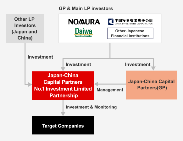 Fund structure outline